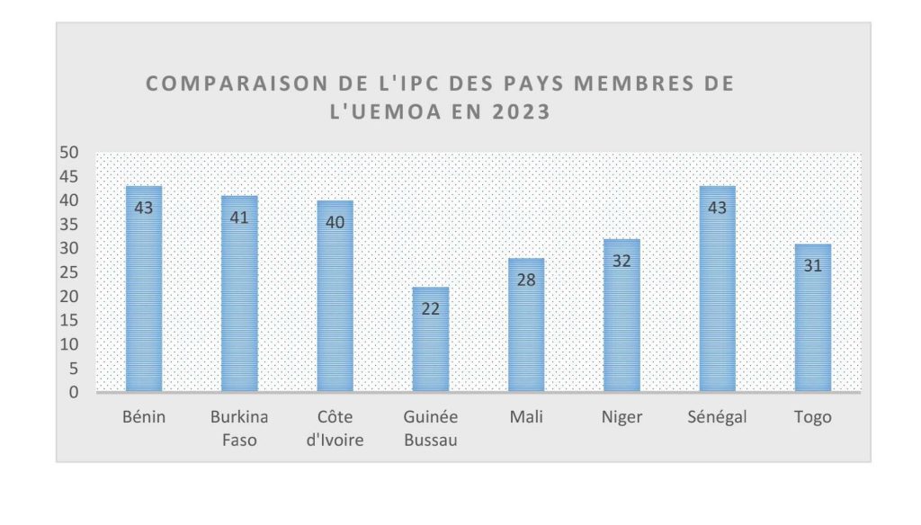 L’ETAT DE LA LUTTE CONTRE LA CORRUPTION : TRANSPARENCY INTERNATIONAL.